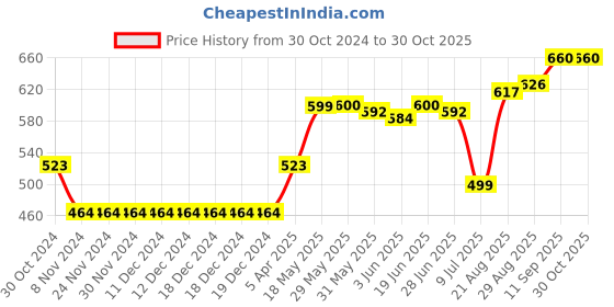 firstcry.com ToffyHouse Full Sleeves Striped Shirt - Blue toffyhouse Price History Graph from 30 Oct 2024 to 30 Oct 2025