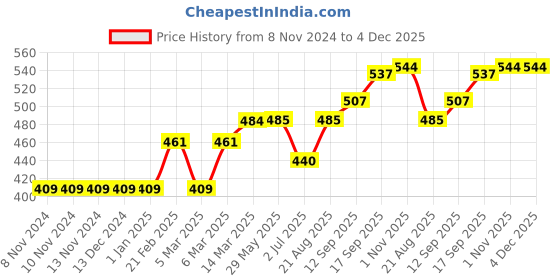firstcry.com ToffyHouse Full Sleeves Striped Sweater - Red toffyhouse Price History Graph from 8 Nov 2024 to 4 Dec 2025