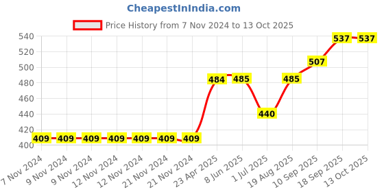 firstcry.com ToffyHouse Full Sleeves Striped  Sweater - Red toffyhouse Price History Graph from 7 Nov 2024 to 12 Oct 2025