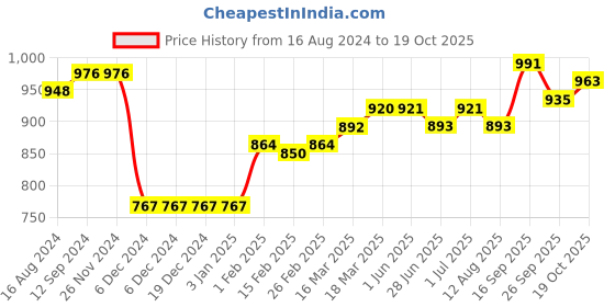 firstcry.com ToffyHouse Full Sleeves Striped Winter Wear Suit - Grey Red & Blue toffyhouse Price History Graph from 16 Aug 2024 to 19 Oct 2025