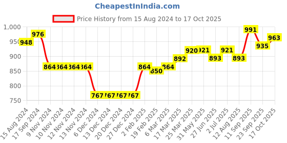 firstcry.com ToffyHouse Full Sleeves Striped Winter Wear Suit - Grey Red & Blue toffyhouse Price History Graph from 15 Aug 2024 to 17 Oct 2025