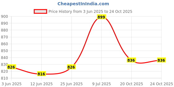 firstcry.com ToffyHouse Full Sleeves Striped3 Piece Party Suit with Bow- Blue toffyhouse Price History Graph from 3 Jun 2025 to 22 Oct 2025