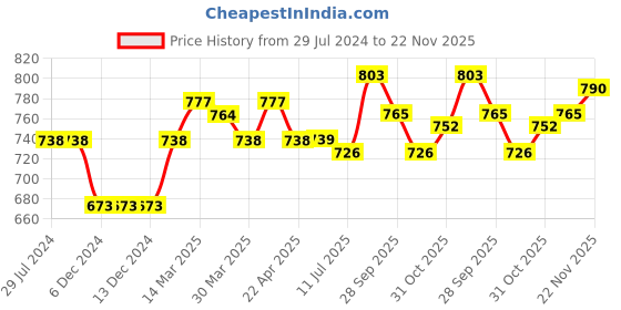 firstcry.com ToffyHouse Full Sleeves  Sweater & Corduroy Pant Teddy Bear Design - Navy Blue Red toffyhouse Price History Graph from 29 Jul 2024 to 22 Nov 2025