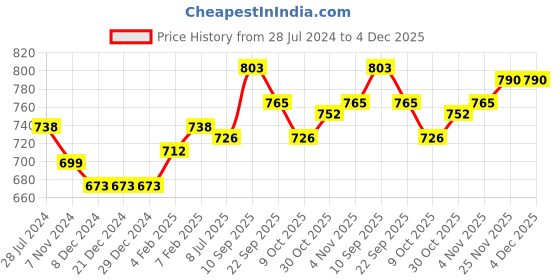 firstcry.com ToffyHouse Full Sleeves  Sweater & Corduroy Pant Teddy Bear Design - Navy Blue Red toffyhouse Price History Graph from 28 Jul 2024 to 4 Dec 2025