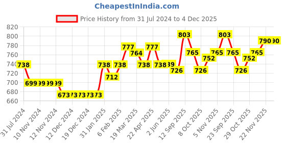 firstcry.com ToffyHouse Full Sleeves Sweater & Corduroy Pant Teddy Bear Design - Navy Blue Red toffyhouse Price History Graph from 31 Jul 2024 to 4 Dec 2025