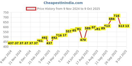 firstcry.com ToffyHouse Full Sleeves Sweater Bicycle Design - Navy Blue toffyhouse Price History Graph from 9 Nov 2024 to 9 Oct 2025