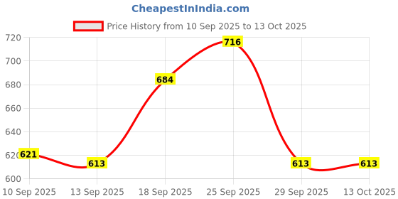 firstcry.com ToffyHouse Full Sleeves Sweater Bicycle Design - Navy Blue toffyhouse Price History Graph from 10 Sep 2025 to 13 Oct 2025