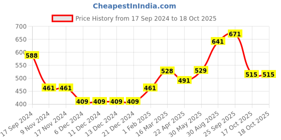 firstcry.com ToffyHouse  Full Sleeves Sweater - Blue toffyhouse Price History Graph from 17 Sep 2024 to 18 Oct 2025