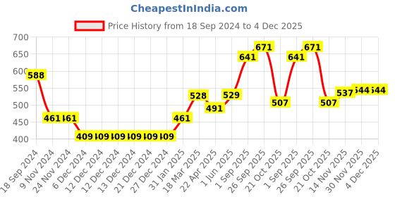firstcry.com ToffyHouse Full Sleeves Sweater - Blue toffyhouse Price History Graph from 18 Sep 2024 to 4 Dec 2025