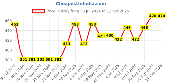 firstcry.com ToffyHouse Full Sleeves Sweater Bunny Print - Red toffyhouse Price History Graph from 30 Jul 2024 to 10 Oct 2025