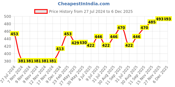 firstcry.com ToffyHouse Full Sleeves Sweater Bunny Print - Red toffyhouse Price History Graph from 27 Jul 2024 to 5 Dec 2025
