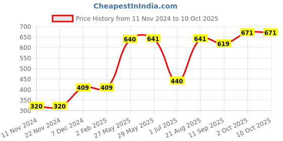 firstcry.com ToffyHouse Full Sleeves Sweater - Navy Blue toffyhouse Price History Graph from 11 Nov 2024 to 10 Oct 2025