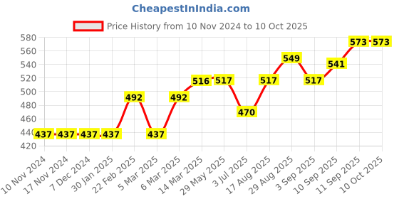 firstcry.com ToffyHouse Full Sleeves Sweater Rocket Design - Blue toffyhouse Price History Graph from 10 Nov 2024 to 10 Oct 2025