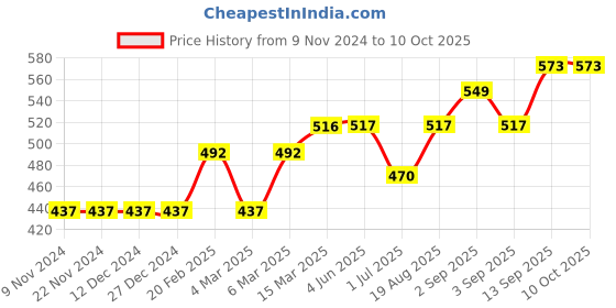 firstcry.com ToffyHouse Full Sleeves Sweater Rocket Design - Blue toffyhouse Price History Graph from 9 Nov 2024 to 10 Oct 2025