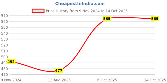 firstcry.com ToffyHouse Full Sleeves Sweater Teddy Print - Blue toffyhouse Price History Graph from 9 Nov 2024 to 13 Oct 2025