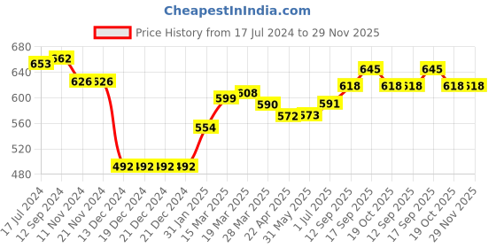 firstcry.com ToffyHouse Full Sleeves Sweater With Cable Knit Design - Blue & Grey toffyhouse Price History Graph from 17 Jul 2024 to 29 Nov 2025