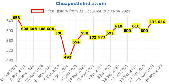 firstcry.com ToffyHouse Full Sleeves Sweater With Cable Knit Design - Blue & Grey toffyhouse Price History Graph from 31 Oct 2024 to 29 Nov 2025