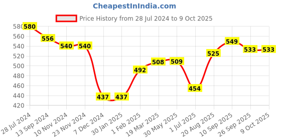 firstcry.com ToffyHouse Full Sleeves Sweater With Skiing Design - Red & Grey toffyhouse Price History Graph from 28 Jul 2024 to 9 Oct 2025
