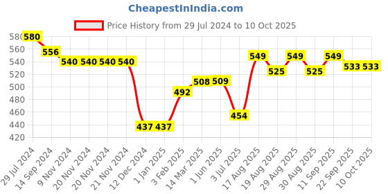 firstcry.com ToffyHouse Full Sleeves Sweater With Skiing Design - Red & Grey toffyhouse Price History Graph from 29 Jul 2024 to 9 Oct 2025