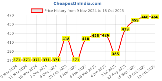 firstcry.com ToffyHouse Full Sleeves Sweatshirt Text Print - Neon Orange toffyhouse Price History Graph from 9 Nov 2024 to 18 Oct 2025