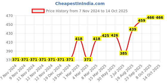 firstcry.com ToffyHouse Full Sleeves Sweatshirt Text Print - Neon Orange toffyhouse Price History Graph from 7 Nov 2024 to 14 Oct 2025