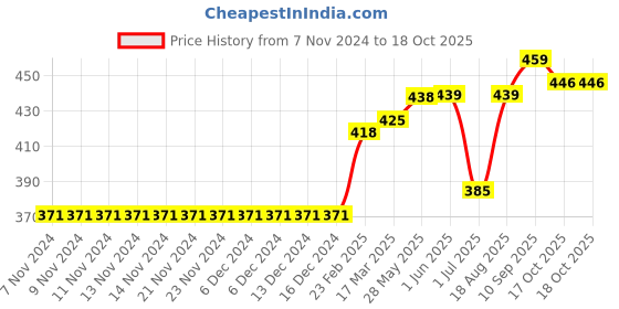 firstcry.com ToffyHouse Full Sleeves Sweatshirt Text Print - Pink toffyhouse Price History Graph from 7 Nov 2024 to 17 Oct 2025