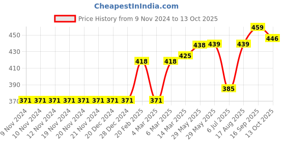 firstcry.com ToffyHouse Full Sleeves Sweatshirt Text Print - Pink toffyhouse Price History Graph from 9 Nov 2024 to 13 Oct 2025