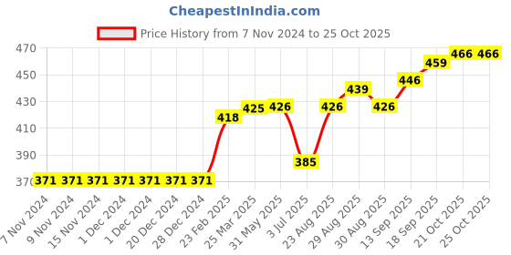firstcry.com ToffyHouse Full Sleeves Sweatshirts - Orange toffyhouse Price History Graph from 7 Nov 2024 to 25 Oct 2025