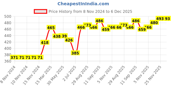 firstcry.com ToffyHouse Full Sleeves Sweatshirts Text Print - Light Yellow Green toffyhouse Price History Graph from 8 Nov 2024 to 5 Dec 2025
