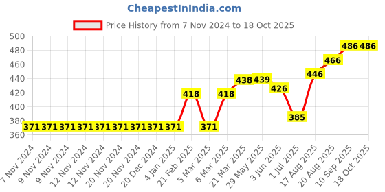 firstcry.com ToffyHouse Full Sleeves Sweatshirts Text Print - Light Yellow Green toffyhouse Price History Graph from 7 Nov 2024 to 17 Oct 2025