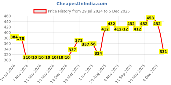 firstcry.com Toffyhouse Full Sleeves Sweatshirts Text Print - Pink toffyhouse Price History Graph from 29 Jul 2024 to 5 Dec 2025