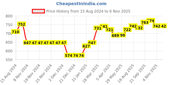 firstcry.com ToffyHouse Full Sleeves T-Shirt & Joggers Winter Wear Set Rainbow Print - Blue & Orange toffyhouse Price History Graph from 15 Aug 2024 to 6 Nov 2025