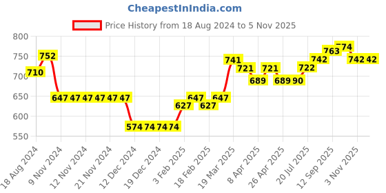 firstcry.com ToffyHouse Full Sleeves T-Shirt & Joggers Winter Wear Set Rainbow Print  - Blue & Orange toffyhouse Price History Graph from 18 Aug 2024 to 4 Nov 2025