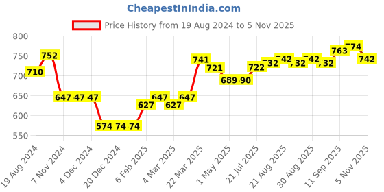 firstcry.com ToffyHouse Full Sleeves T-Shirt & Joggers Winter Wear Set Rainbow Print - Blue & Orange toffyhouse Price History Graph from 19 Aug 2024 to 5 Nov 2025