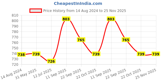 firstcry.com ToffyHouse Full Sleeves T-Shirt And Trouser Teddy Print - Blue toffyhouse Price History Graph from 14 Aug 2024 to 25 Nov 2025