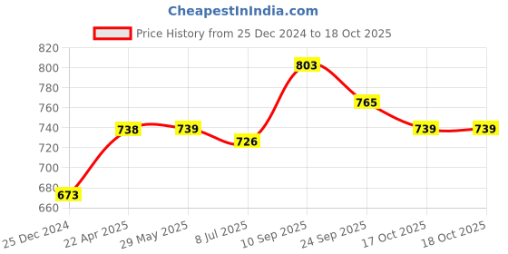 firstcry.com ToffyHouse Full Sleeves T-Shirt And Trouser Teddy Print - Blue toffyhouse Price History Graph from 25 Dec 2024 to 17 Oct 2025