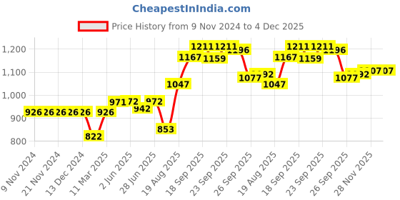 firstcry.com ToffyHouse Full Sleeves T-Shirt Solid with Striped Trouser & Waistcoat & Bow- Grey & Pink toffyhouse Price History Graph from 9 Nov 2024 to 3 Dec 2025