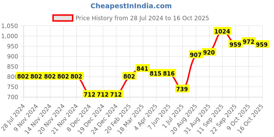 firstcry.com ToffyHouse Full Sleeves Text Print Pre Winter Wear Top & Lounge Pant Penguin Print - Pink toffyhouse Price History Graph from 28 Jul 2024 to 16 Oct 2025