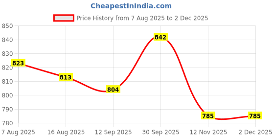 firstcry.com ToffyHouse Full Sleeves Top and Leggings Set Floral Embroidery & Print - Navy Blue & White toffyhouse Price History Graph from 7 Aug 2025 to 30 Nov 2025
