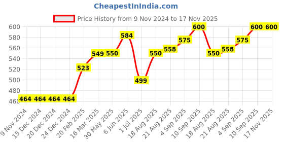 firstcry.com ToffyHouse Full Sleeves Vehicles Embroidery Striped Shirt - Blue toffyhouse Price History Graph from 9 Nov 2024 to 17 Nov 2025