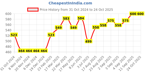 firstcry.com ToffyHouse Full Sleeves Vehicles Embroidery Striped Shirt - Blue toffyhouse Price History Graph from 31 Oct 2024 to 24 Oct 2025