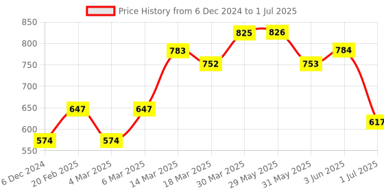 firstcry.com ToffyHouse Full Sleeves Winter Wear Hoodie & Jogger Set Text Move Faster Text Print - Red toffyhouse Price History Graph from 6 Dec 2024 to 1 Jul 2025
