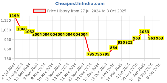 firstcry.com ToffyHouse Full Sleeves Winter Wear Suit With Ikat Print - Red & Navy Blue toffyhouse Price History Graph from 27 Jul 2024 to 8 Oct 2025