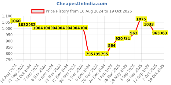 firstcry.com ToffyHouse Full Sleeves Winter Wear Suit With Ikat Print - Red & Navy Blue toffyhouse Price History Graph from 16 Aug 2024 to 18 Oct 2025