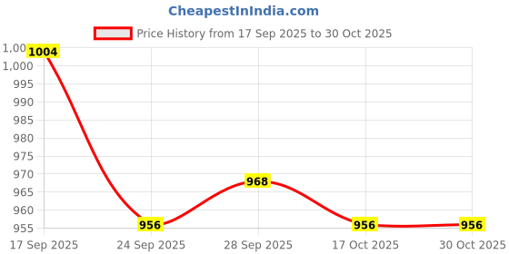 firstcry.com ToffyHouse Full Sleeves Winter Wear Suits With Horse Design - Royal Blue toffyhouse Price History Graph from 17 Sep 2025 to 29 Oct 2025