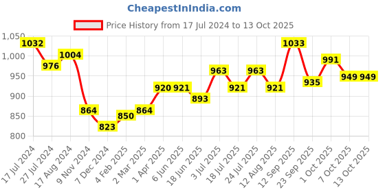 firstcry.com ToffyHouse Full Sleeves Winter Wear Suits With Ikat Design & Stockings - Grey & Red toffyhouse Price History Graph from 17 Jul 2024 to 13 Oct 2025