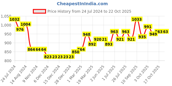 firstcry.com ToffyHouse Full Sleeves Winter Wear Suits With Ikat Design & Stockings - Grey & Red toffyhouse Price History Graph from 24 Jul 2024 to 22 Oct 2025