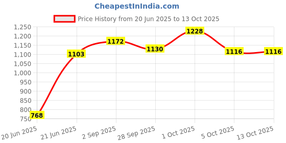 firstcry.com ToffyHouse Full Sleeves Winter Wear Suits With Tights Star Print - Pink & White toffyhouse Price History Graph from 20 Jun 2025 to 12 Oct 2025