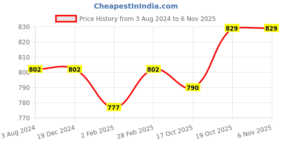 firstcry.com ToffyHouse Full Sleeves Winter Wear Top & Pant Set With Penguin Design - Light Grey toffyhouse Price History Graph from 3 Aug 2024 to 6 Nov 2025