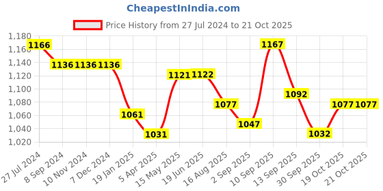 firstcry.com ToffyHouse Half Sleeves Badminton Printed Shirt & Shorts With Bow & Checkered Waistcoat - Purple toffyhouse Price History Graph from 27 Jul 2024 to 19 Oct 2025